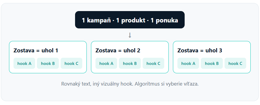 Štruktúra Facebook ads kampaní